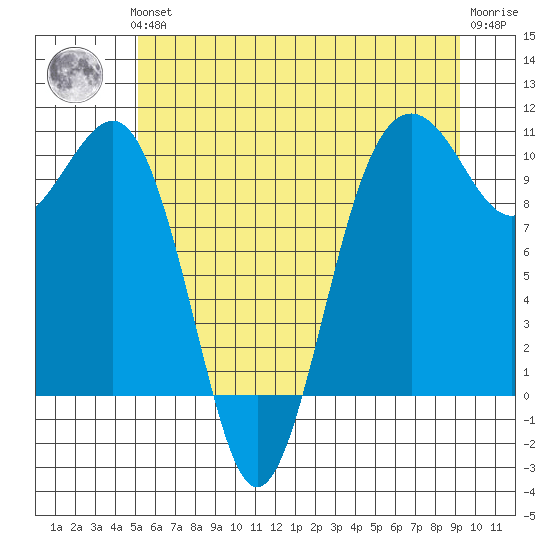 Mukilteo tide chart for Thursday, June 24, 2021