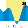 Mukilteo tide chart for Monday, June 28, 2021