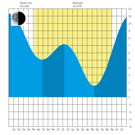 Mukilteo tide chart for Wednesday, June 2, 2021