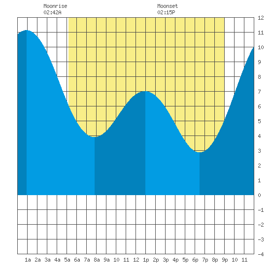 Mukilteo tide chart for Thursday, June 3, 2021
