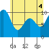 Mukilteo tide chart for Friday, June 4, 2021