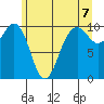 Mukilteo tide chart for Monday, June 7, 2021