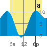 Mukilteo tide chart for Tuesday, June 8, 2021