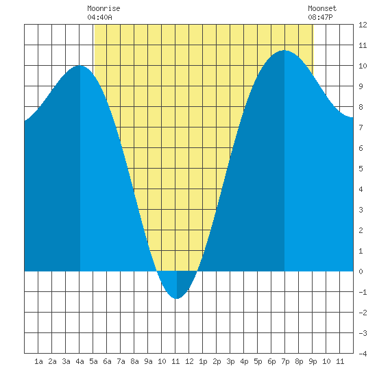 Mukilteo tide chart for Wednesday, June 9, 2021