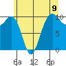 Mukilteo tide chart for Wednesday, June 9, 2021