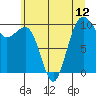 Mukilteo tide chart for Monday, July 12, 2021