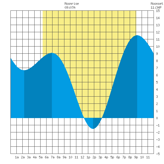 Mukilteo tide chart for Tuesday, July 13, 2021