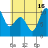 Mukilteo tide chart for Friday, July 16, 2021
