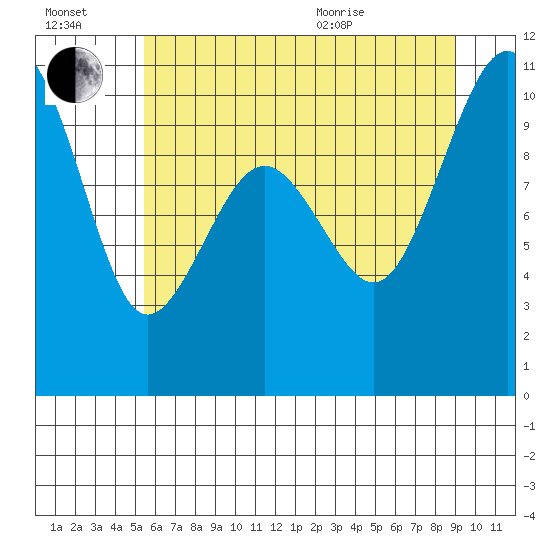 Mukilteo tide chart for Saturday, July 17, 2021