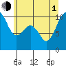Mukilteo tide chart for Thursday, July 1, 2021