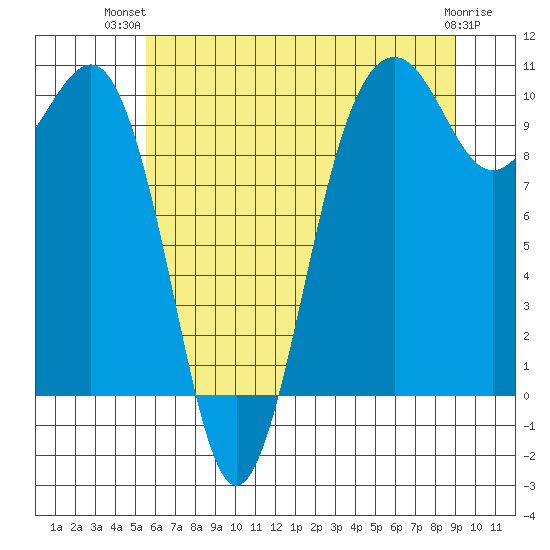Mukilteo tide chart for Thursday, July 22, 2021