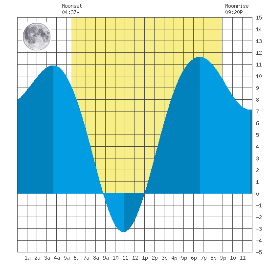 Mukilteo tide chart for Friday, July 23, 2021