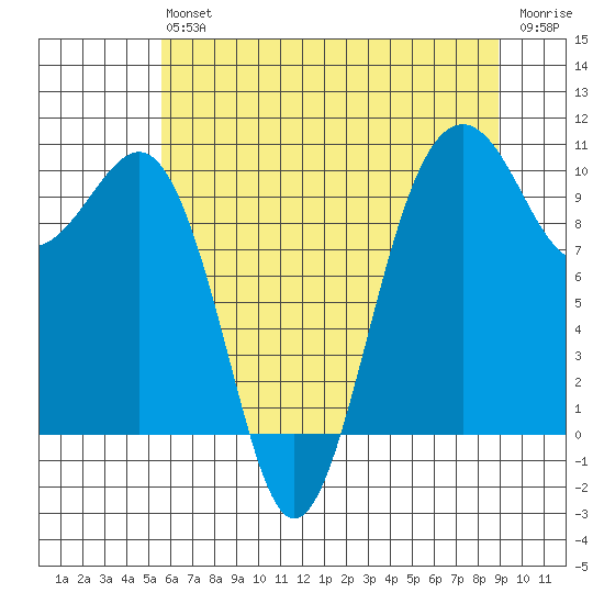 Mukilteo tide chart for Saturday, July 24, 2021
