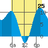 Mukilteo tide chart for Sunday, July 25, 2021