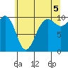 Mukilteo tide chart for Monday, July 5, 2021
