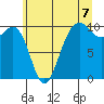 Mukilteo tide chart for Wednesday, July 7, 2021