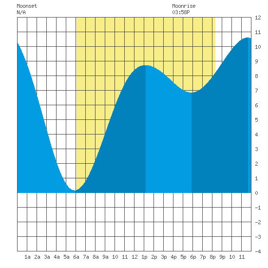 Mukilteo tide chart for Monday, August 16, 2021