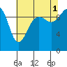 Mukilteo tide chart for Sunday, August 1, 2021