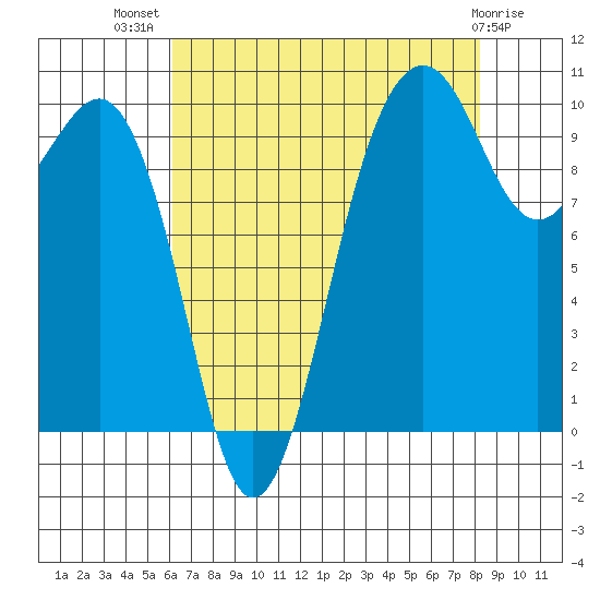 Mukilteo tide chart for Friday, August 20, 2021
