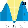 Mukilteo tide chart for Monday, August 23, 2021