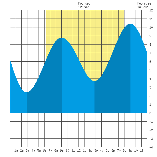 Mukilteo tide chart for Friday, August 27, 2021