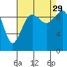 Mukilteo tide chart for Sunday, August 29, 2021