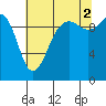 Mukilteo tide chart for Monday, August 2, 2021