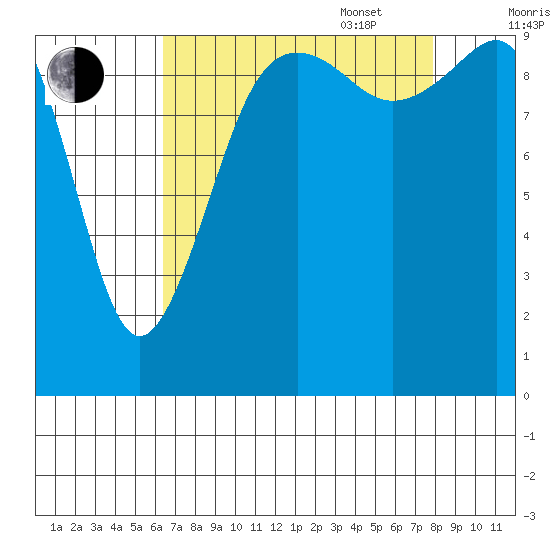 Mukilteo tide chart for Monday, August 30, 2021