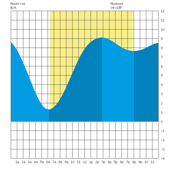 Mukilteo tide chart for Tuesday, August 31, 2021