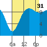 Mukilteo tide chart for Tuesday, August 31, 2021