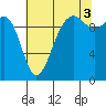 Mukilteo tide chart for Tuesday, August 3, 2021