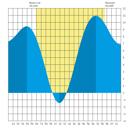 Mukilteo tide chart for Saturday, August 7, 2021