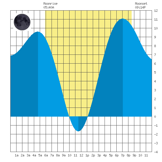 Mukilteo tide chart for Sunday, August 8, 2021