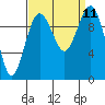 Mukilteo tide chart for Saturday, September 11, 2021
