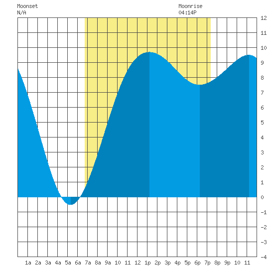 Mukilteo tide chart for Tuesday, September 14, 2021