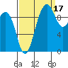 Mukilteo tide chart for Friday, September 17, 2021