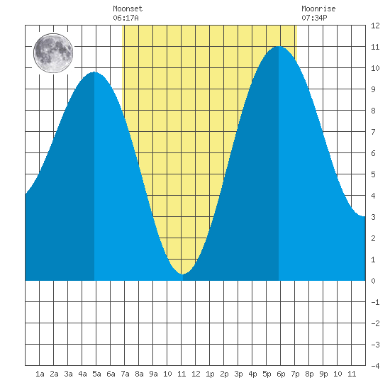 Mukilteo tide chart for Monday, September 20, 2021