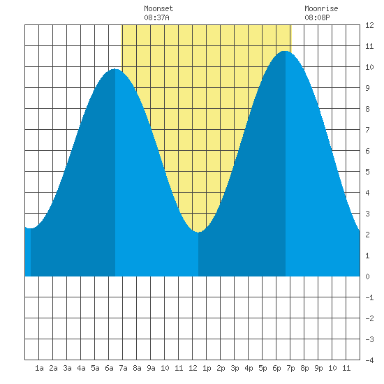 Mukilteo tide chart for Wednesday, September 22, 2021