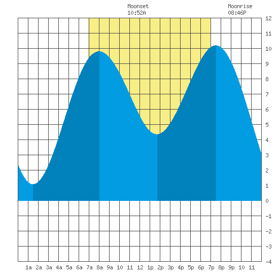 Mukilteo tide chart for Friday, September 24, 2021