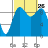 Mukilteo tide chart for Sunday, September 26, 2021