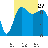 Mukilteo tide chart for Monday, September 27, 2021