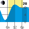 Mukilteo tide chart for Tuesday, September 28, 2021