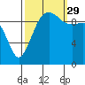 Mukilteo tide chart for Wednesday, September 29, 2021