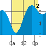 Mukilteo tide chart for Thursday, September 2, 2021