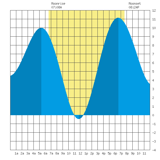 Mukilteo tide chart for Tuesday, September 7, 2021