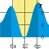 Mukilteo tide chart for Tuesday, September 7, 2021