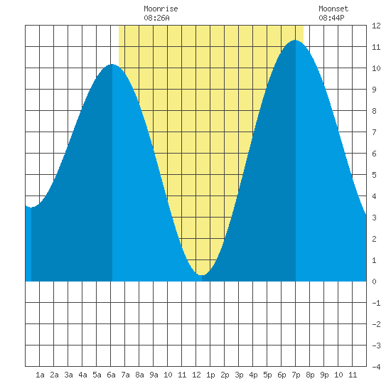 Mukilteo tide chart for Wednesday, September 8, 2021