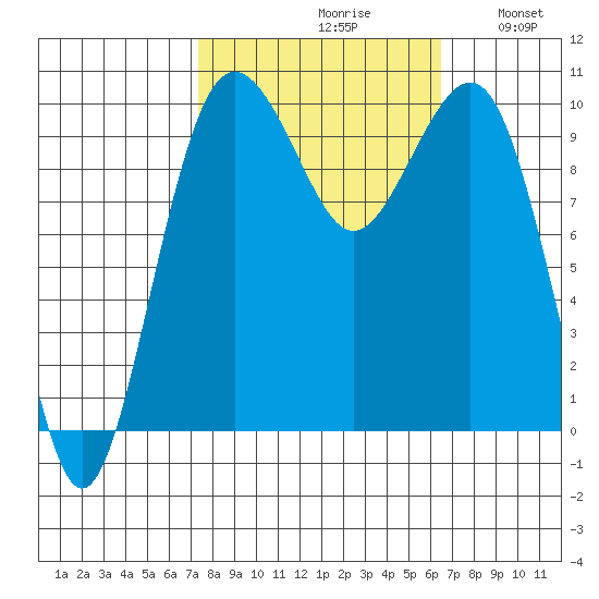 Mukilteo tide chart for Sunday, October 10, 2021