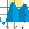 Mukilteo tide chart for Monday, October 11, 2021