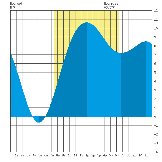 Mukilteo tide chart for Wednesday, October 13, 2021